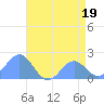 Wake Island tide chart for Monday, June 19, 2023