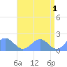 Wake Island tide chart for Thursday, June 1, 2023
