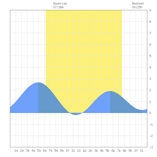 Wake Island tide chart for Tuesday, June 20, 2023