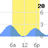 Wake Island tide chart for Tuesday, June 20, 2023