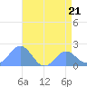 Wake Island tide chart for Wednesday, June 21, 2023