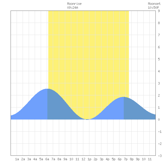 Wake Island tide chart for Thursday, June 22, 2023