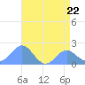 Wake Island tide chart for Thursday, June 22, 2023
