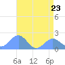 Wake Island tide chart for Friday, June 23, 2023