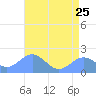Wake Island tide chart for Sunday, June 25, 2023