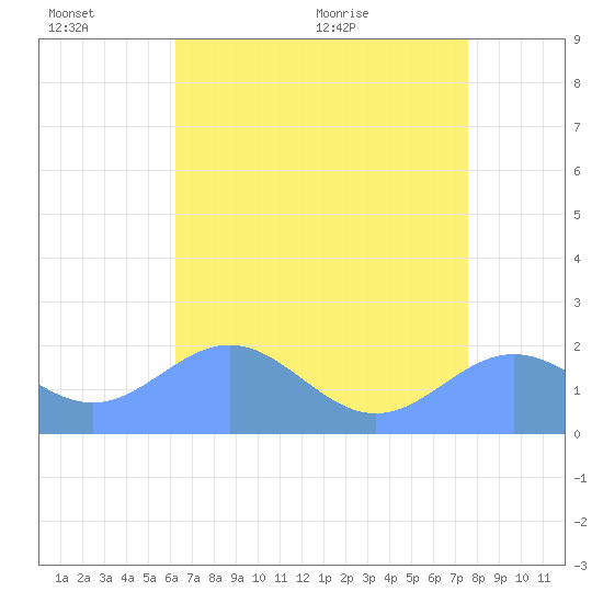 Wake Island tide chart for Monday, June 26, 2023