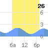 Wake Island tide chart for Monday, June 26, 2023