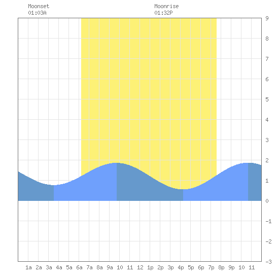 Wake Island tide chart for Tuesday, June 27, 2023