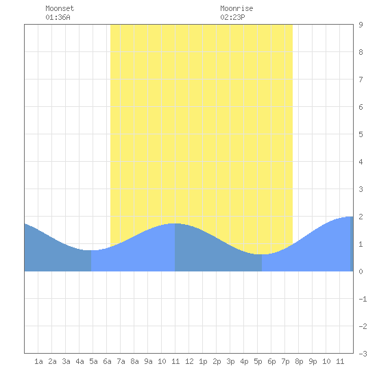 Wake Island tide chart for Wednesday, June 28, 2023