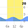 Wake Island tide chart for Wednesday, June 28, 2023