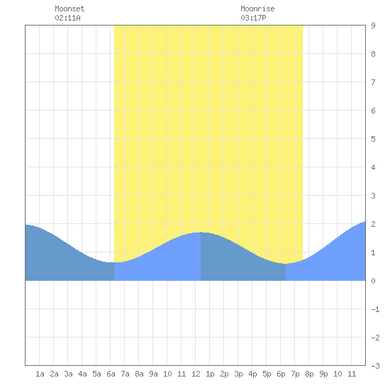 Wake Island tide chart for Thursday, June 29, 2023