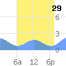 Wake Island tide chart for Thursday, June 29, 2023