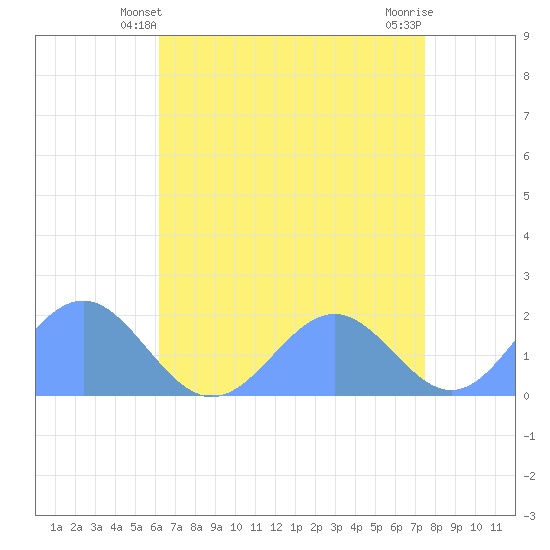 Wake Island tide chart for Friday, June 2, 2023
