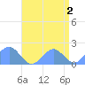 Wake Island tide chart for Friday, June 2, 2023