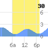 Wake Island tide chart for Friday, June 30, 2023