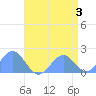 Wake Island tide chart for Saturday, June 3, 2023