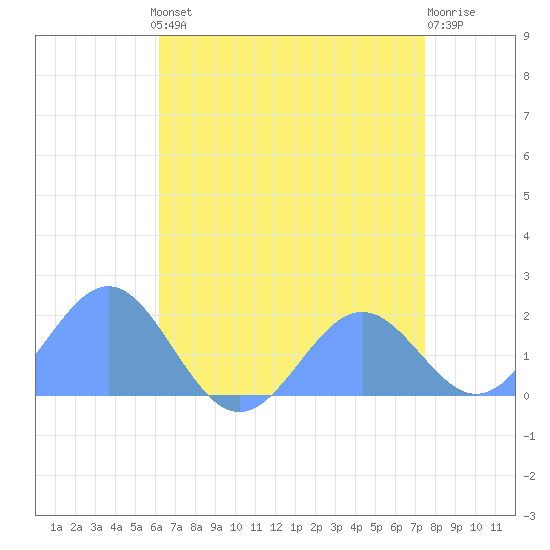 Wake Island tide chart for Sunday, June 4, 2023