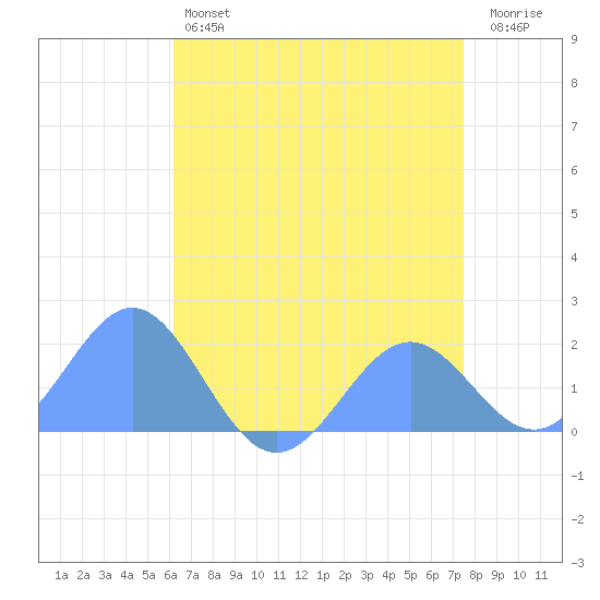 Wake Island tide chart for Monday, June 5, 2023