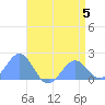 Wake Island tide chart for Monday, June 5, 2023