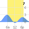 Wake Island tide chart for Wednesday, June 7, 2023