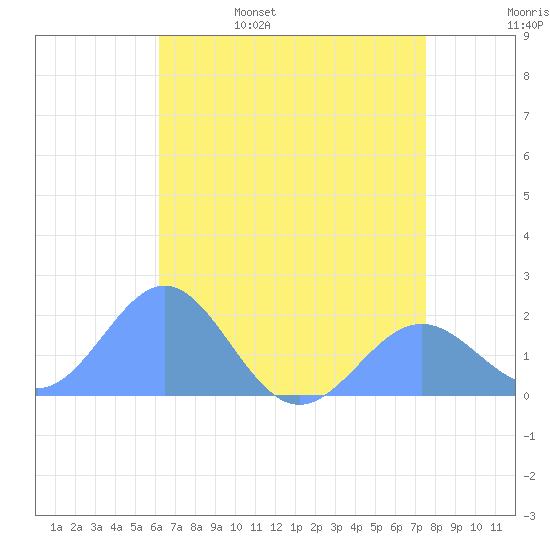 Wake Island tide chart for Thursday, June 8, 2023