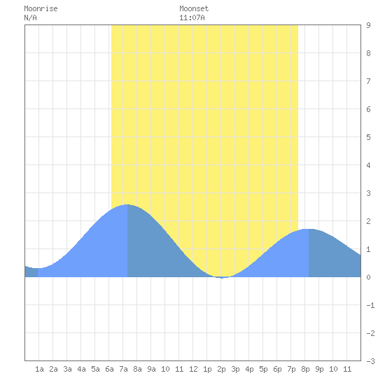Wake Island tide chart for Friday, June 9, 2023