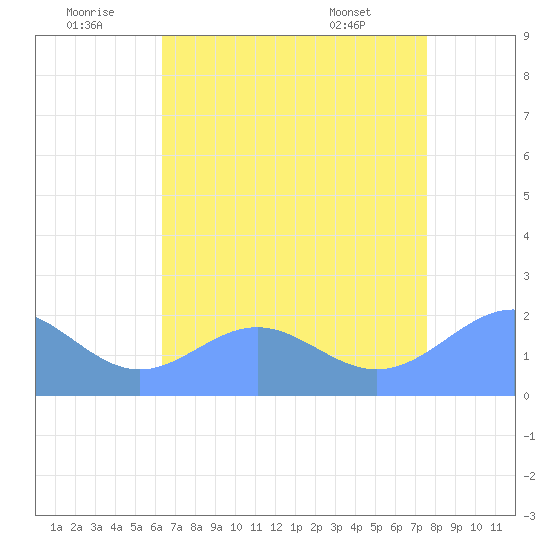 Wake Island tide chart for Wednesday, July 12, 2023