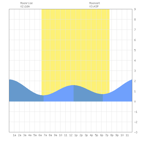 Wake Island tide chart for Thursday, July 13, 2023