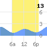 Wake Island tide chart for Thursday, July 13, 2023