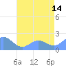 Wake Island tide chart for Friday, July 14, 2023