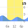 Wake Island tide chart for Saturday, July 15, 2023