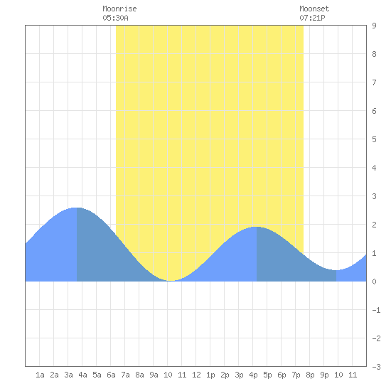 Wake Island tide chart for Monday, July 17, 2023