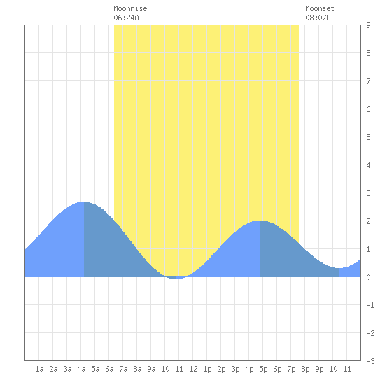 Wake Island tide chart for Tuesday, July 18, 2023