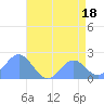 Wake Island tide chart for Tuesday, July 18, 2023