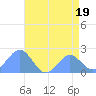 Wake Island tide chart for Wednesday, July 19, 2023