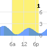 Wake Island tide chart for Saturday, July 1, 2023