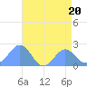 Wake Island tide chart for Thursday, July 20, 2023