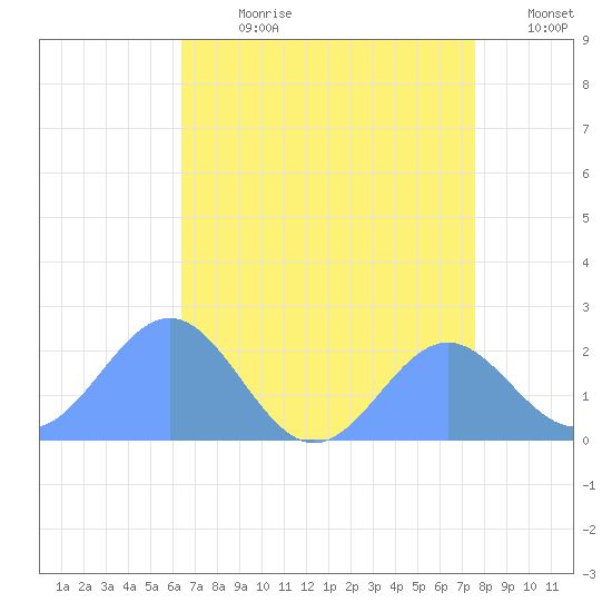 Wake Island tide chart for Friday, July 21, 2023