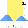 Wake Island tide chart for Friday, July 21, 2023