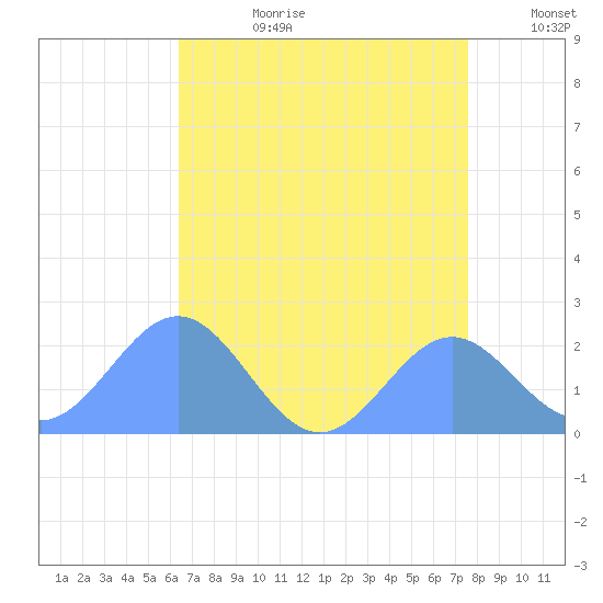 Wake Island tide chart for Saturday, July 22, 2023