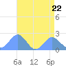Wake Island tide chart for Saturday, July 22, 2023