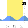 Wake Island tide chart for Tuesday, July 25, 2023