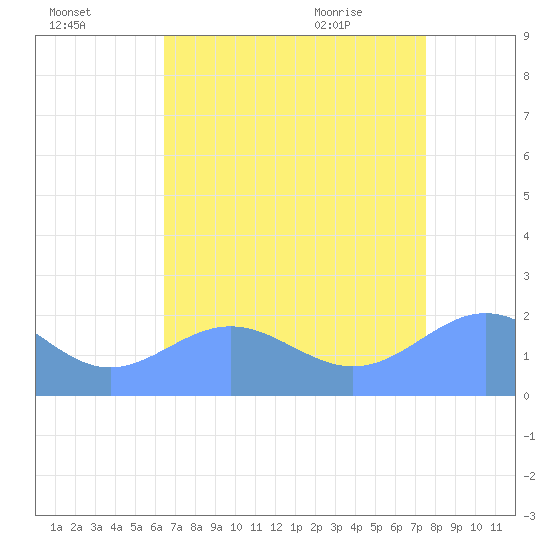 Wake Island tide chart for Thursday, July 27, 2023