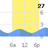 Wake Island tide chart for Thursday, July 27, 2023