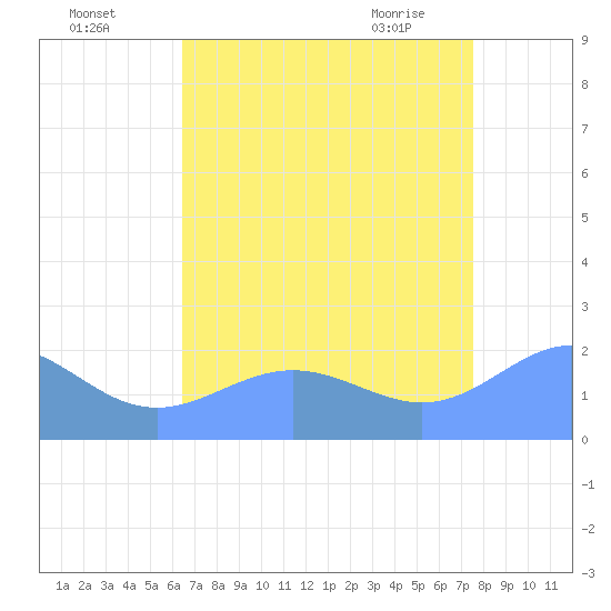 Wake Island tide chart for Friday, July 28, 2023