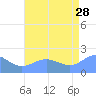 Wake Island tide chart for Friday, July 28, 2023