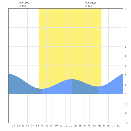 Wake Island tide chart for Saturday, July 29, 2023