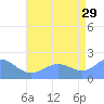 Wake Island tide chart for Saturday, July 29, 2023