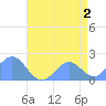 Wake Island tide chart for Sunday, July 2, 2023