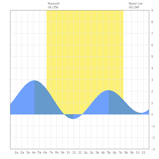 Wake Island tide chart for Tuesday, July 4, 2023